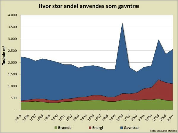 Fordeling af hugsten i Danmark 1985-2007