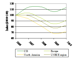 Graf der viser forbruger i UNECE-regionen