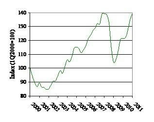 Graf der viser prisudviklingen på savet træ