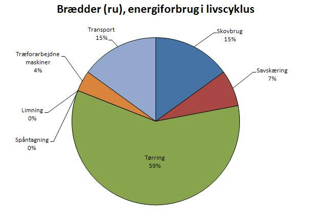 Brædder (ru), energiforbrug i livscyklus