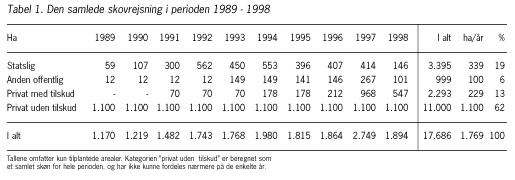 Den samlede skovrejsning i perioden 1989-1998 Kilde: www.skovognatur.dk