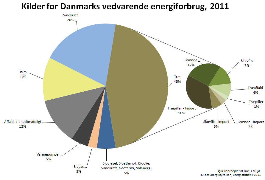 Større andel i danske energiforsyning Træ.dk