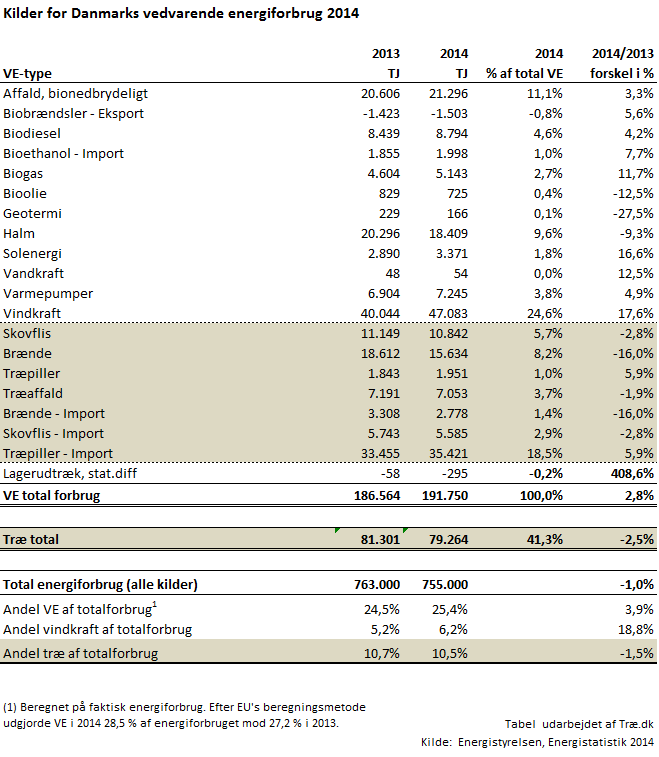 Energistatistik 2014 - fokus på trae - tabel